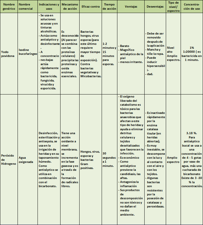 Efecto antibacteriano de 5 antisépticos de uso en cavidad bucal