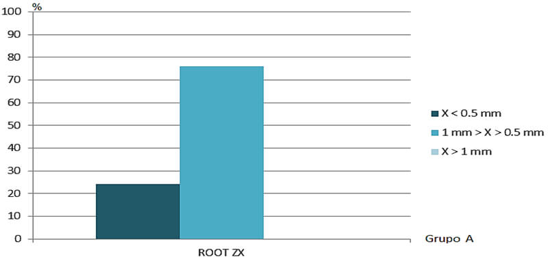 Gráfico 2. Efectividad del localizador de ápices Root ZX. (Grupo A)