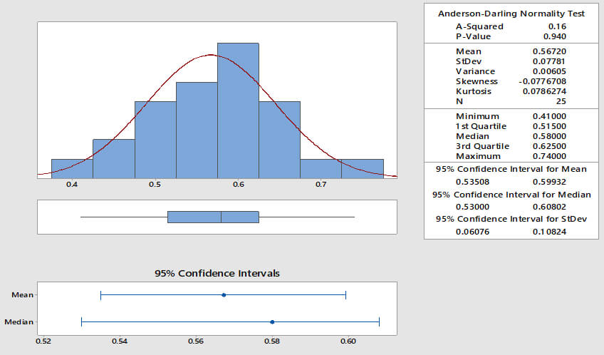 Gráfico 3. Longitud de trabajo para ubicación de la constricción apical con el localizador de ápices Raypex 6 (Grupo B)