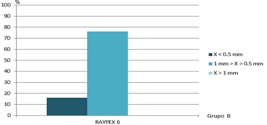 Gráfico 4. Efectividad del localizador de ápices Raypex 6 (Grupo B)