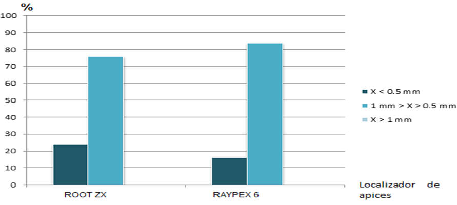 Gráfico 5. Efectividad de los localizadores Root ZX y Raypex 6
