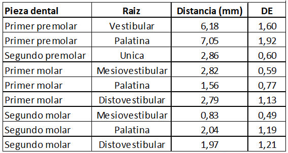 Tabla I. Distancia de los ápices de dientes postero-superiores al seno maxilar.