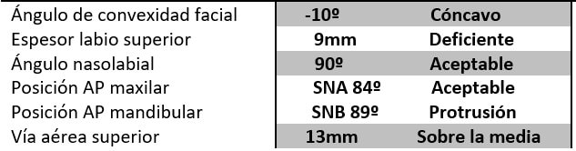 TABLA I Resumen y análisis cefalométrico