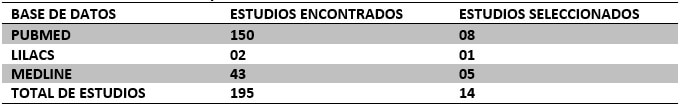 Tabla I. Estudios encontrados y seleccionados de acuerdo con la base de datos