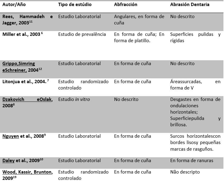 Tabla II. Características clínicas de las lesiones de Abfracción y Abrasión Dentaria