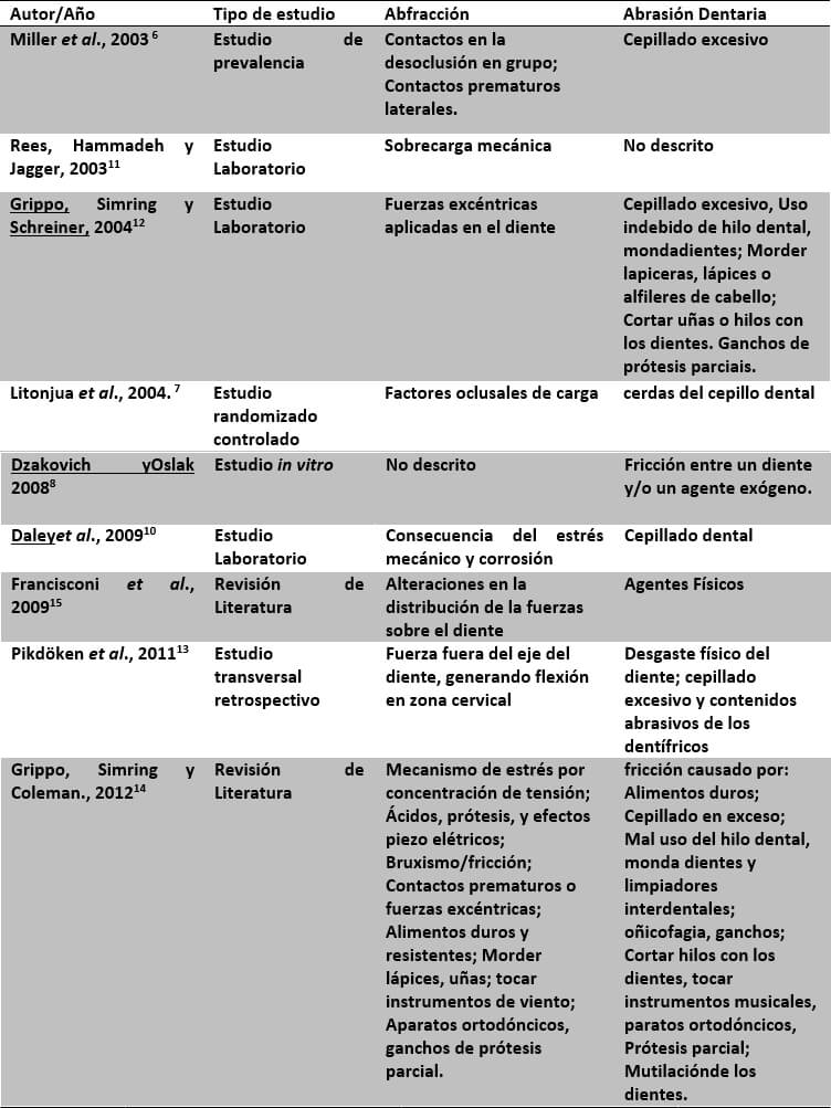 Tabla III. Etiología de las lesiones de Abfracción y Abrasión dentaria