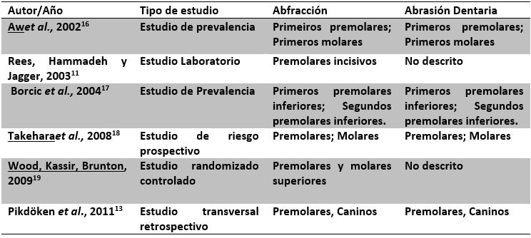 Tabla IV. Elementos dentarios más atacados por las lesiones de Abfracción y Abrasión dentaria