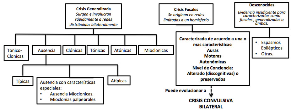 Tabla no. I Clasificación de las Crisis Epilépticas propuesta por La Liga Internacional contra la Epilepsia (ILAE) 2010