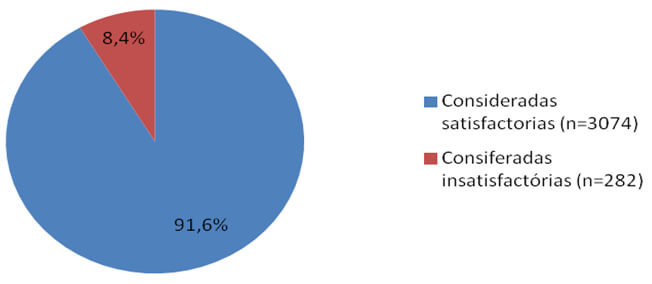 Gráfico 1: Clasificación de las radiografías evaluadas, referentes al periodo de 2009 a 2010. FOP/UNICAMP.