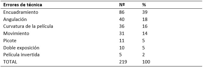 Tabla I: Frecuencia de los errores de técnica detectados en las radiografías insatisfactorias, referentes al periodo de 2009 y 2010 FOP/UNICAMP.