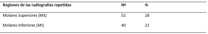 Tabla III: Frecuencia de las radiografías intrabucales repetidas por cada región, referentes al periodo de 2009 y 2010. FOP/UNICAMP.