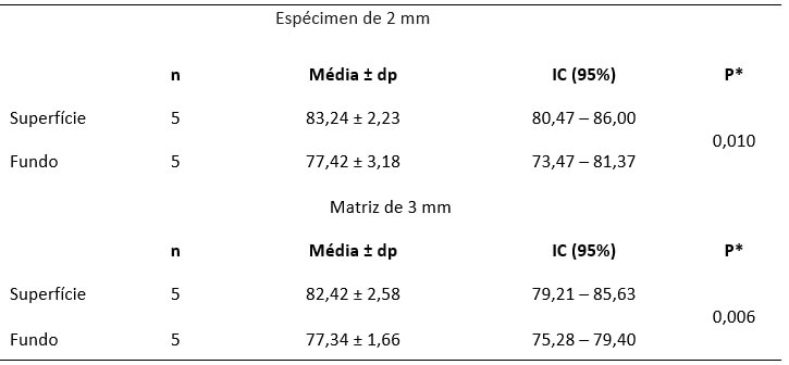 Tabla IX. Tamaño de la muestra, media, desviación e intervalo de confianza de la microdureza de la región de superficie y de la del fondo de acuerdo con la espesura de los cuerpos de prueba utilizando el equipo Radii®. Natal/RN, 2015.