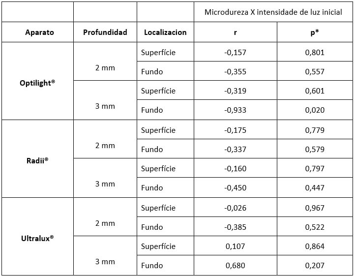 Tabla XI. Medidas de correlación y sus significancias estadísticas entre las medias de las microdurezas, las intensidades de luz y diferencia de intensidad en los diferentes equipos considerando las profundidades y la localización de las medidas. Natal/RN – 2015.