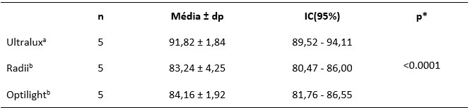 Tabla I. Tamaño de la muestra, media, desviación e intervalos de confianza de la microdureza de superficie de cuerpos de prueba con 2 mm de profundidad de acuerdo con el equipo utilizado. Natal/RN, 2015