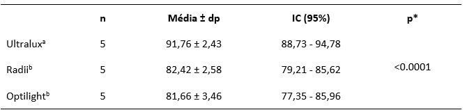 Tabla II. Tamaño de la muestra, media, desviación e intervalos de confianza de la microdureza de superficie de los cuerpos de prueba con 3 mm de profundidad de acuerdo con el equipo utilizado. Natal/RN, 2015.