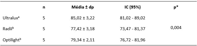 Tabla III. Tamaño de la muestra, media, desviación e intervalo de confianza de la microdureza del fondo de los cuerpos de prueba con 2 mm de profundidad de acuerdo con el equipo utilizado. Natal/RN, 2015.