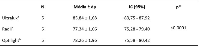 Tabla IV. Tamaño de la muestra, media, desviación e intervalo de confianza de la microdureza del fondo de los cuerpos de prueba con 3 mm de profundidad de acuerdo con el equipo utilizado. Natal/RN, 2015.