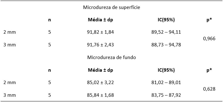 Tabla V. Tamaño de la muestra, media, desviación e intervalo de confianza de la microdureza de la región de superficie y del fondo de acuerdo con la profundidad de los cuerpos de prueba utilizando el equipo Ultralux®. Natal/RN, 2015.