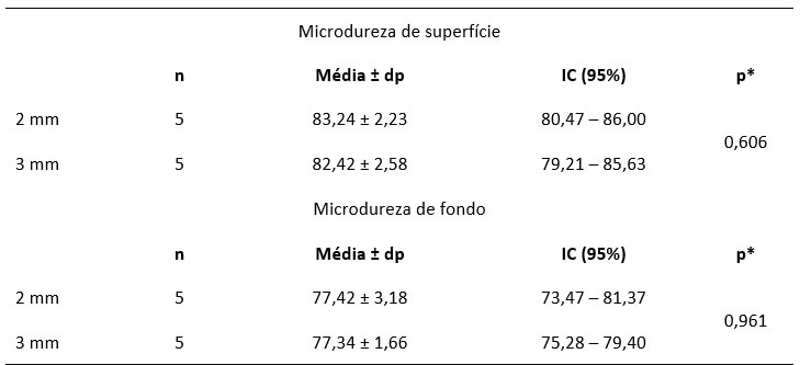 Tabla VI. Tamaño de la muestra, media, desviación e intervalo de confianza de la microdureza de región de superficie y de fondo de acuerdo con la profundidad de los cuerpos de prueba utilizando el equipo Radii®. Natal/RN, 2015.