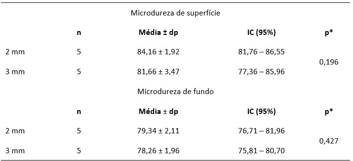 Tabla VII. Tamaño de la muestra, media, desviación e intervalo de confianza de la microdureza de la región de superficie y del fondo de acuerdo con la profundidad de los cuerpos de prueba utilizando el equipo Optilight®. Natal/RN, 2015.