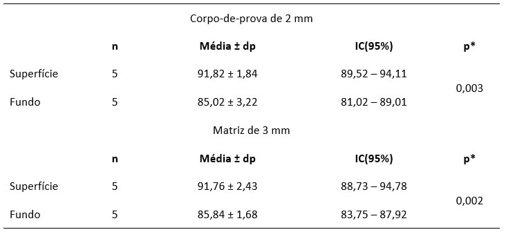 Tabla VIII. Tamaño de la muestra, media, desviación e intervalo de confianza de la microdureza de la región de superficie y del fondo de acuerdo con la espesura de los cuerpos de prueba utilizando el equipo Ultralux®. Natal/RN, 2015.