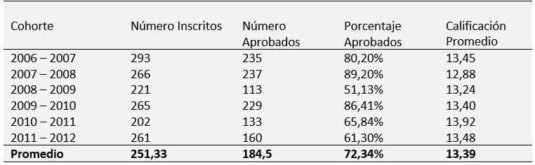Tabla N° II. Rendimiento Estudiantes de la asignatura Dentaduras Parciales Removibles. Cohorte 2006 – 2007  a  2011 – 2012. (Aprobados)