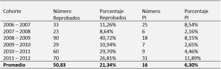 Tabla N° III. Rendimiento Estudiantes de la asignatura Dentaduras Parciales Removibles. Cohorte 2006 – 2007  a  2011 – 2012. (Reprobados y PI)