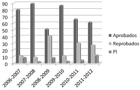 Gráfico 1. Rendimiento estudiantil en la asignatura Dentaduras Parciales Removibles. Porcentajes de las Cohortes 2006-2007 a 2011-2012.