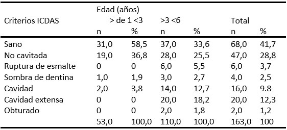 Tabla 1. Distribución de dientes sanos y afectados por caries de acuerdo a los criterios    ICDAS según los grupos de edad.