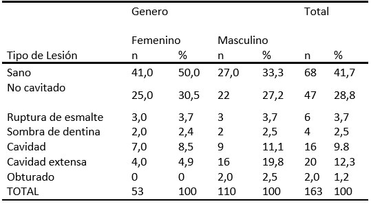 Tabla 2. Distribución de dientes sanos y afectados por caries de acuerdo a los criterios ICDAS según el género.