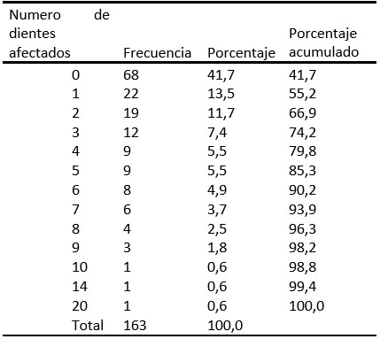 Tabla 3. Distribución de la población estudiada según número de dientes afectados
