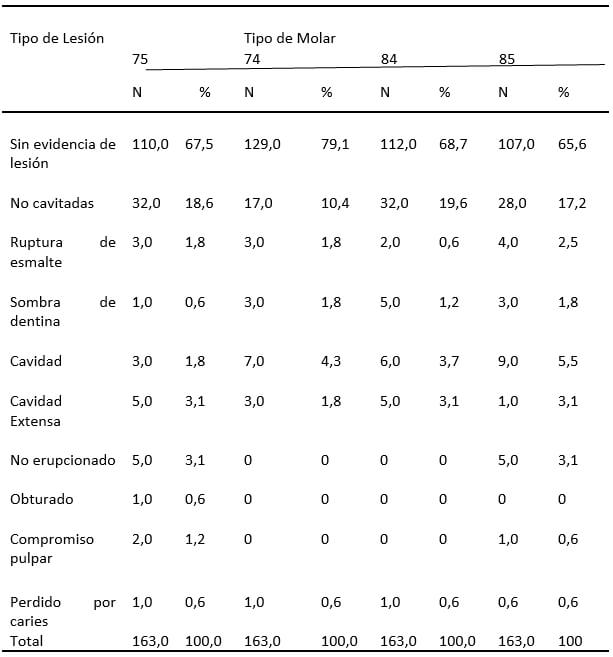 Tabla 5. Porcentaje de lesiones de caries dental en molares inferiores según tipo de lesiones