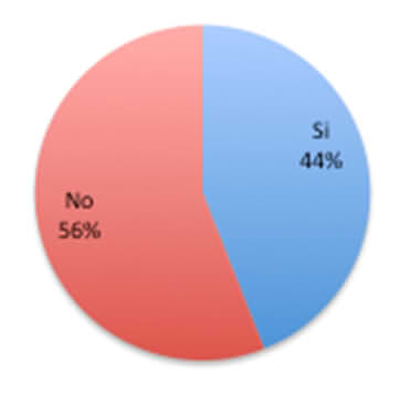 GRÁFICO 1. ¿Conoce las medidas preventivas para los pacientes bajo tratamiento con bifosfonatos antes de un tratamiento odontológico?