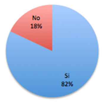 Un 82% dice que sí hay que tener cuidados especiales en pacientes que toman BF a la hora de realizar un tratamiento odontológico y un 18% no.