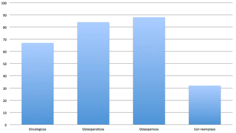 GRÁFICO 3. ¿Qué tipo de pacientes reciben bifosfonatos?