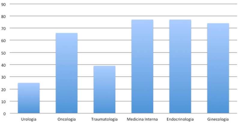 GRÁFICO 4.¿Cuáles especialidades médicas indican el uso de bifosfonatos?