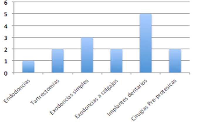 GRÁFICO 5.  Procedimientos odontológicos de alto riesgo en la implantación de la osteonecrosis maxilar.