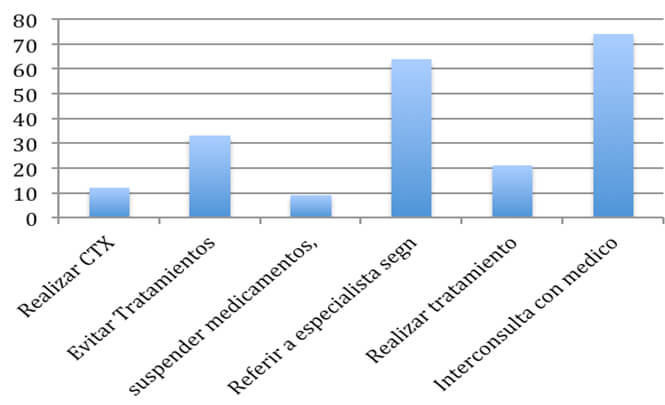 GRÁFICO 6. Recomendaciones para los pacientes bajo tratamiento con bifosfonatos.