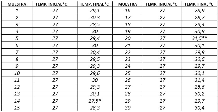 Tabla No. I. Registro en °C de las muestras antes de la activación de la fresa Gates-Glidden No. 2 en el conducto radicular y la temperatura final obtenida una vez transcurridos 40 segundos para eliminación de gutapercha.