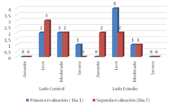 Gráfico 1. Nivel de dolor experimentado por los pacientes luego de utilizar FRP. Fuente: Propia