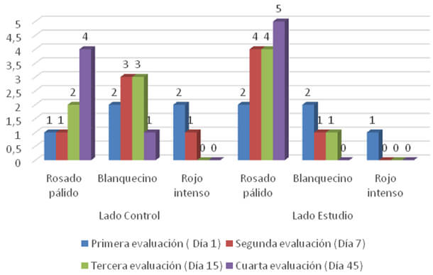 Gráfico 2. Evaluación del color de la mucosa, luego de utilizar FRP, lado control y estudio. Fuente: Propia