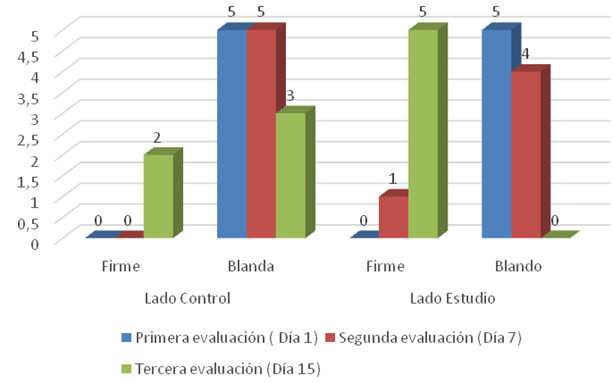 Gráfico 3. Evaluación de la consistencia de la mucosa, luego de la colocación de FRP, lado control y estudio. Fuente: Propia