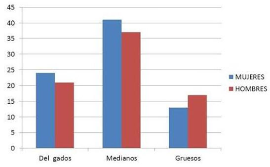 Gráfico 1. Incidencia tipos de surcos en ambos sexos