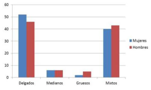 Gráfico 2. Incidencia del grosor labial en ambos sexos