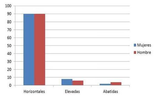 Gráfico 3. Incidencia de tipos de comisuras labiales en ambos sexos