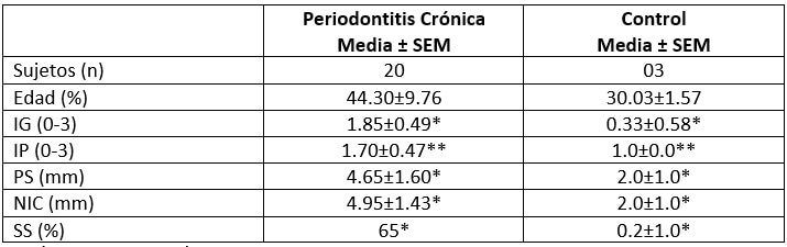 TABLA I. DISTRIBUCIÓN DE PARÁMETROS CLÍNICOS EN PACIENTES CON PERIODONTITIS CRÓNICA