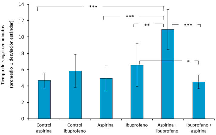 Gráfico 1. Efecto de los tratamientos sobre  el tiempo de sangría de la mucosa labial de    ratas Sprague Dawley.  Pruebas t de student:* p < 0,05   **p < 0,001  **p < 0,0001
