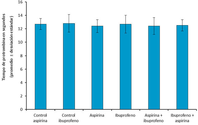 Gráfico 2. Efecto de los tratamientos sobre  el tiempo de protrombina de ratas Sprague    Dawley.   Pruebas t de student: p> 0,05
