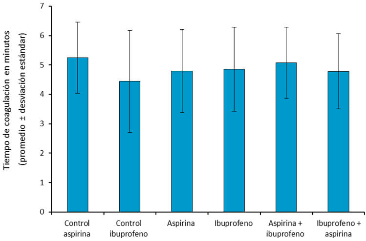 Gráfico 3. Efecto de los tratamientos sobre  el tiempo de coagulación de ratas Sprague     Dawley.   Pruebas t de student: p > 0,05