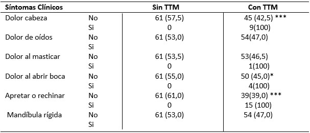 Tabla IX.  TTM según síntomas clínicos de TTM.  Total